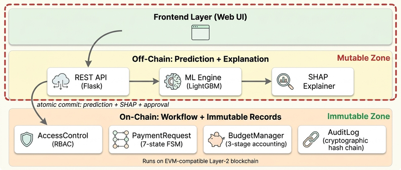Who Audits the Auditor? Tamper-Proof Fraud Detection with Blockchain-Anchored Explainable ML