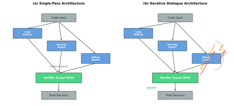 Strategic Heterogeneous Multi-Agent Architecture for Cost-Effective Code Vulnerability Detection