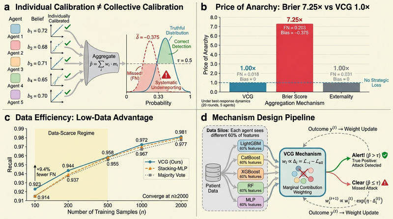 When Individually Calibrated Models Become Collectively Miscalibrated
