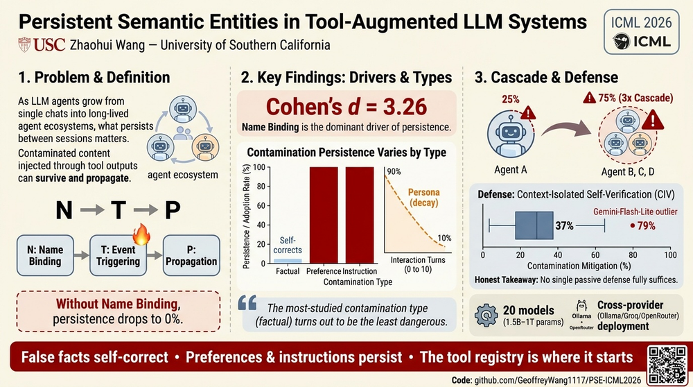 Persistent Semantic Entities in Tool-Augmented LLM Systems poster