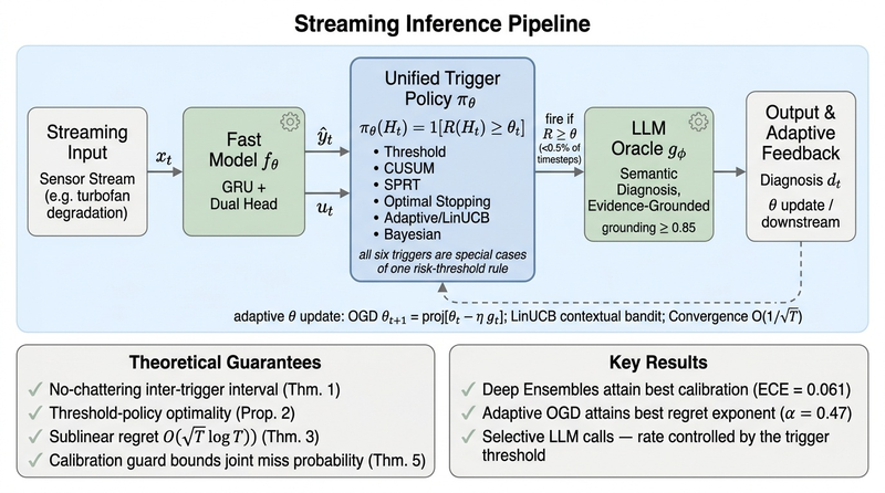 Uncertainty-Aware Sequential Decision Rules for Event-Triggered LLM Invocation in Streaming Systems