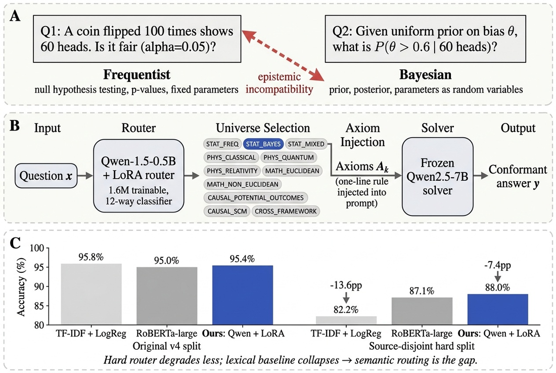 Universe-Routing