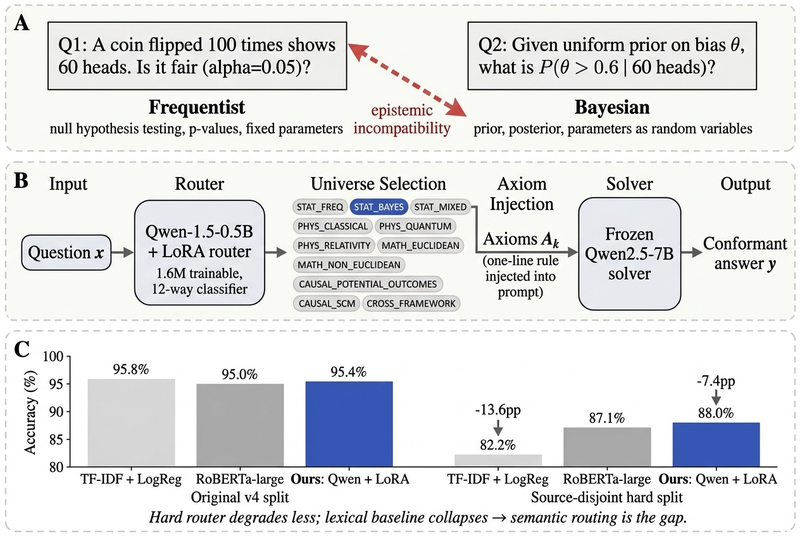Universe Routing: Why Self-Evolving Agents Need Epistemic Control